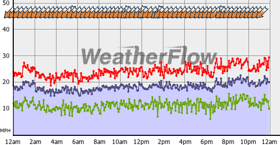 Current Wind Graph