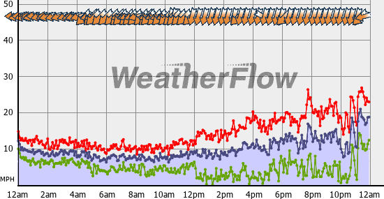 Current Wind Graph