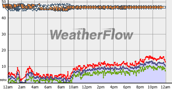 Current Wind Graph