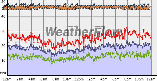 Current Wind Graph