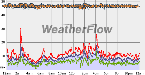 Current Wind Graph