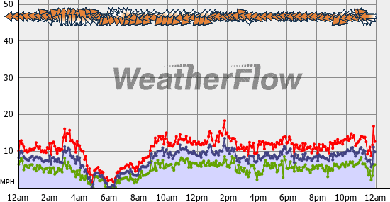 Current Wind Graph