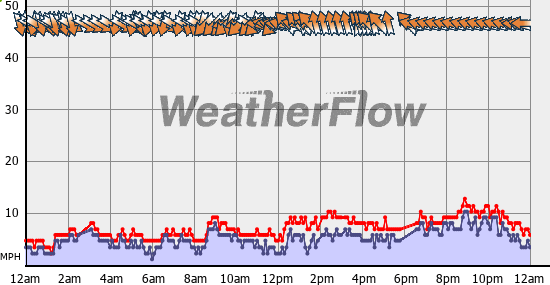 Current Wind Graph