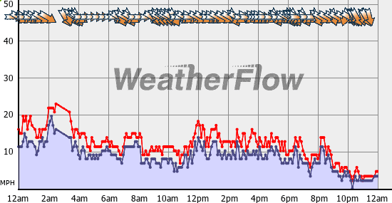 Current Wind Graph