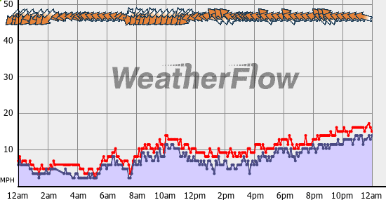 Current Wind Graph