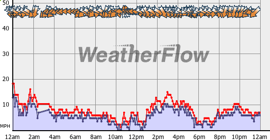 Current Wind Graph