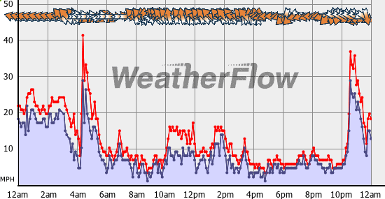 Current Wind Graph