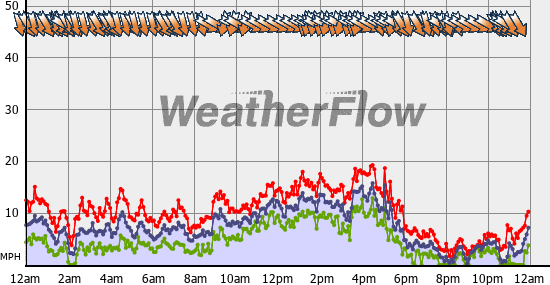 Current Wind Graph