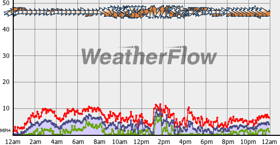 Current Wind Graph