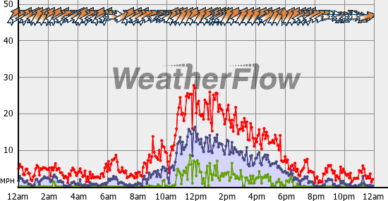 Current Wind Graph
