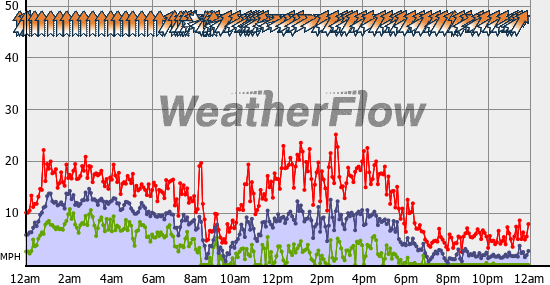 Current Wind Graph