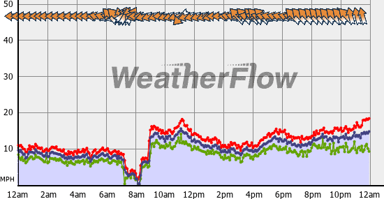 Current Wind Graph