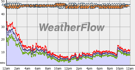 Current Wind Graph