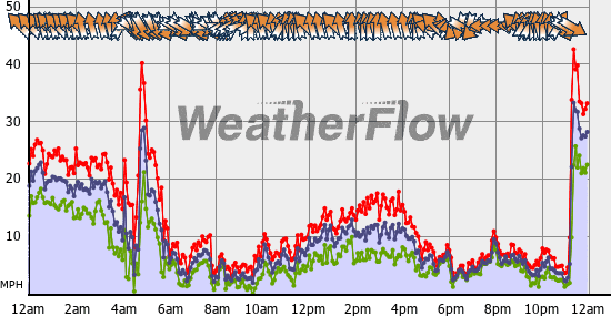 Current Wind Graph
