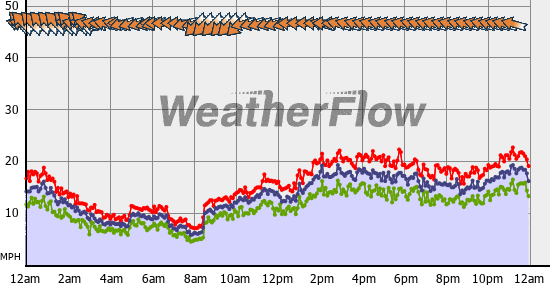 Current Wind Graph