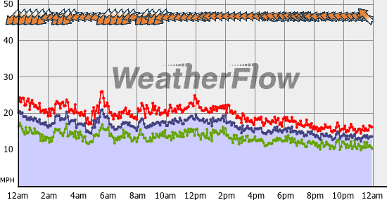 Current Wind Graph