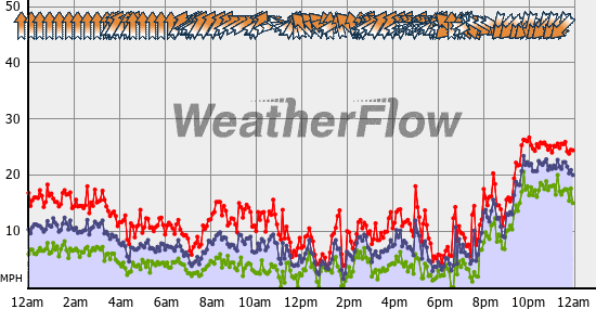Current Wind Graph