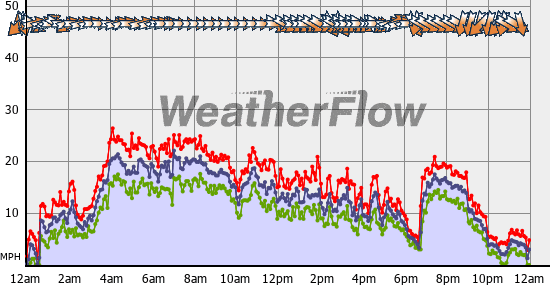 Current Wind Graph