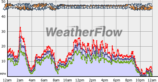 Current Wind Graph