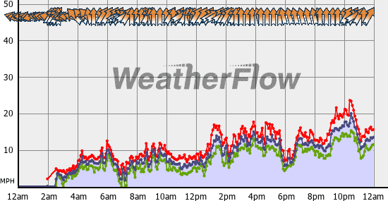 Current Wind Graph
