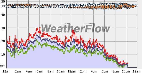 Current Wind Graph