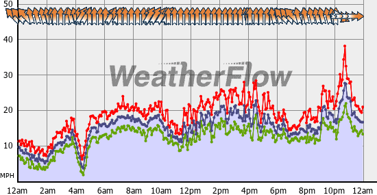 Current Wind Graph