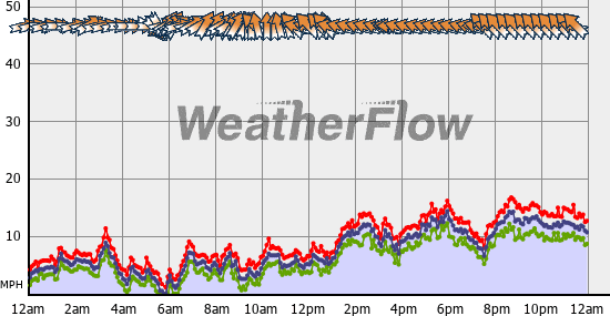 Current Wind Graph