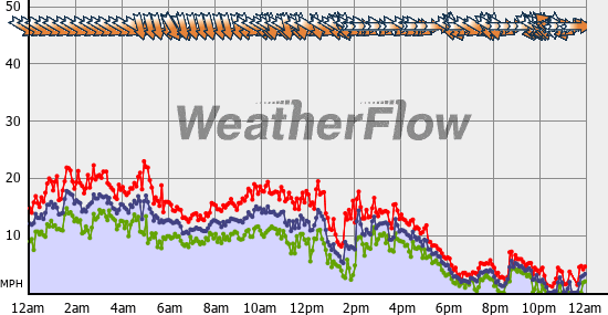 Current Wind Graph