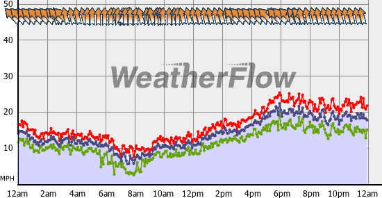 Current Wind Graph