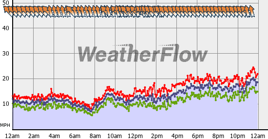 Current Wind Graph