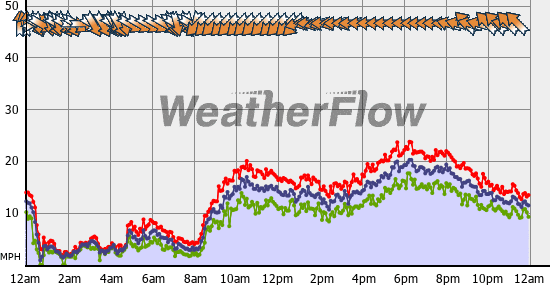 Current Wind Graph