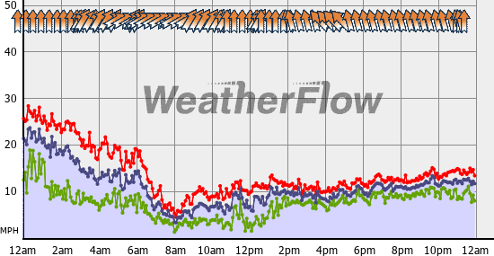Current Wind Graph