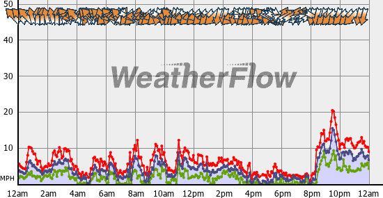 Current Wind Graph