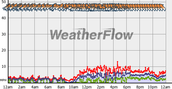 Current Wind Graph