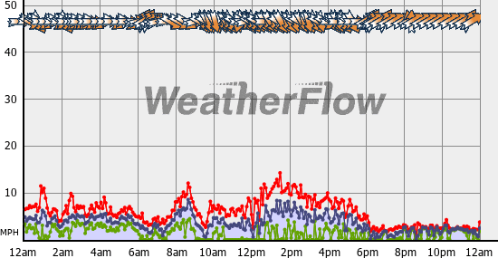 Current Wind Graph