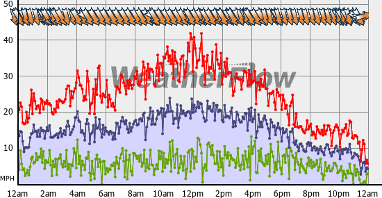 Current Wind Graph