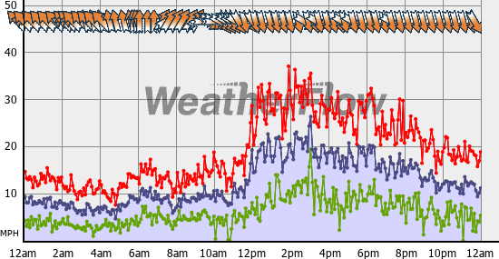 Current Wind Graph