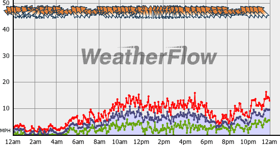 Current Wind Graph
