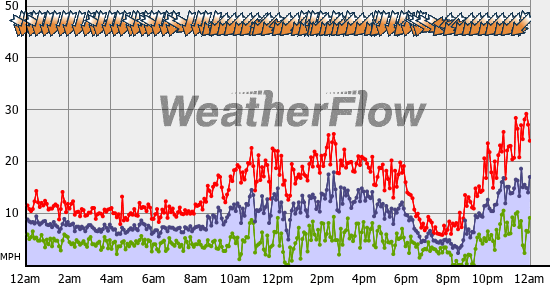 Current Wind Graph