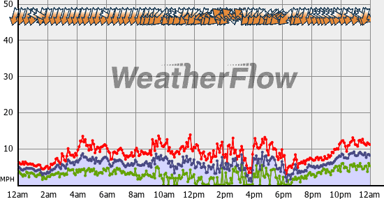 Current Wind Graph