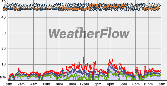 Current Wind Graph