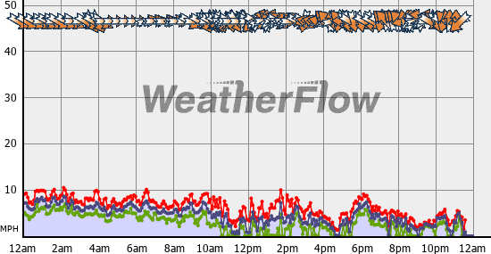 Current Wind Graph