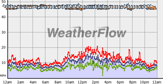 Current Wind Graph