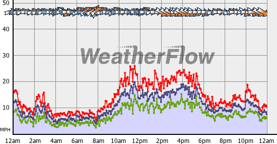 Current Wind Graph