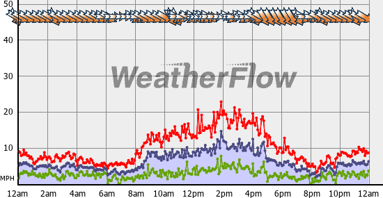 Current Wind Graph
