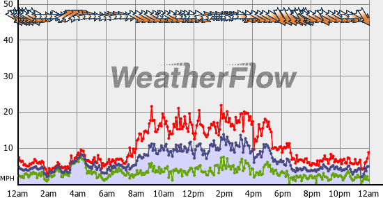 Current Wind Graph
