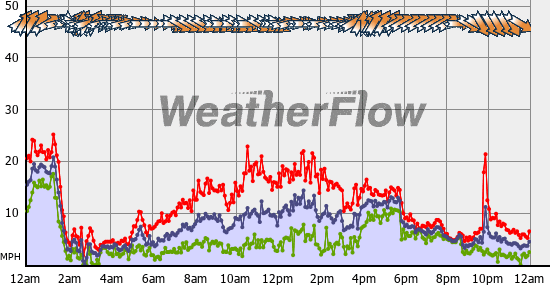 Current Wind Graph