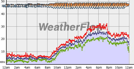 Current Wind Graph