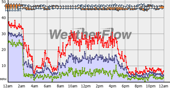 Current Wind Graph