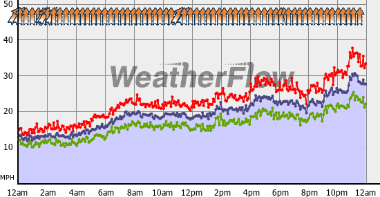 Current Wind Graph